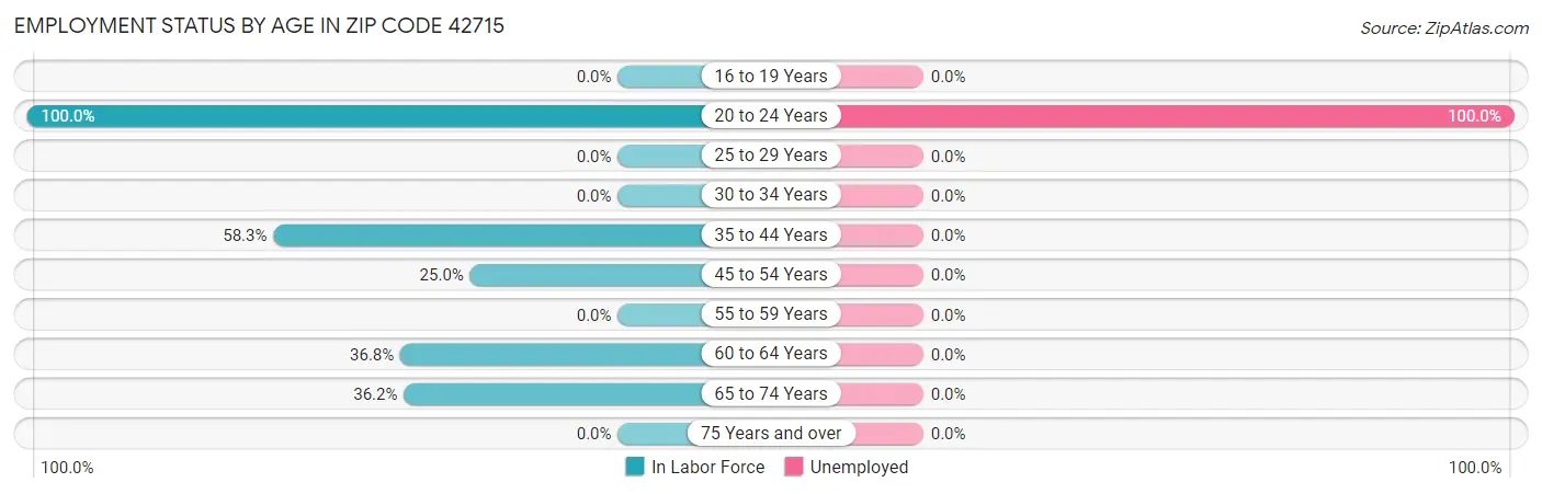 Employment Status by Age in Zip Code 42715