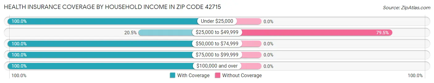 Health Insurance Coverage by Household Income in Zip Code 42715