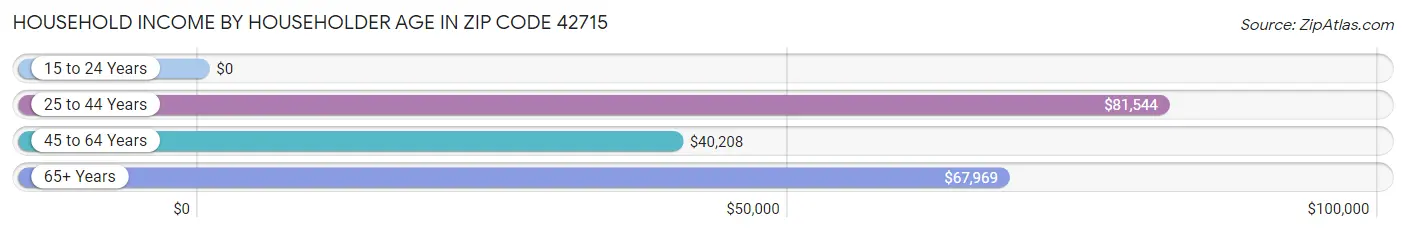 Household Income by Householder Age in Zip Code 42715