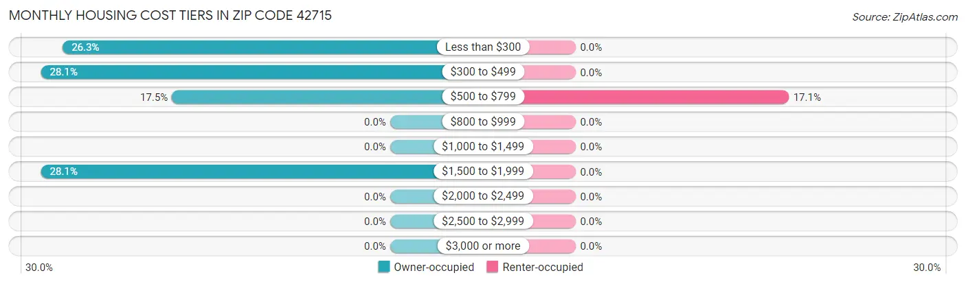 Monthly Housing Cost Tiers in Zip Code 42715