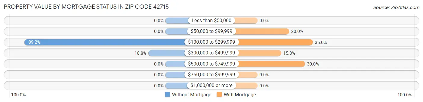 Property Value by Mortgage Status in Zip Code 42715