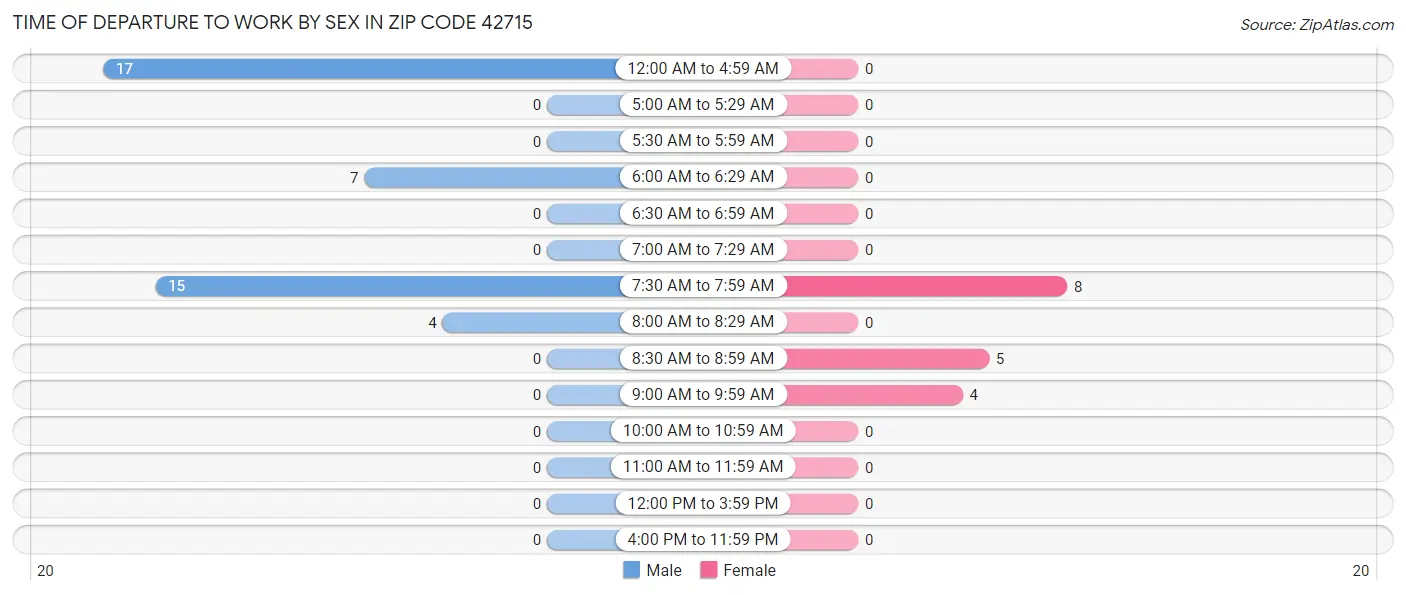Time of Departure to Work by Sex in Zip Code 42715