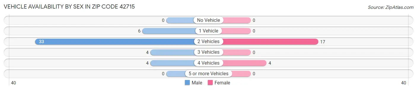Vehicle Availability by Sex in Zip Code 42715
