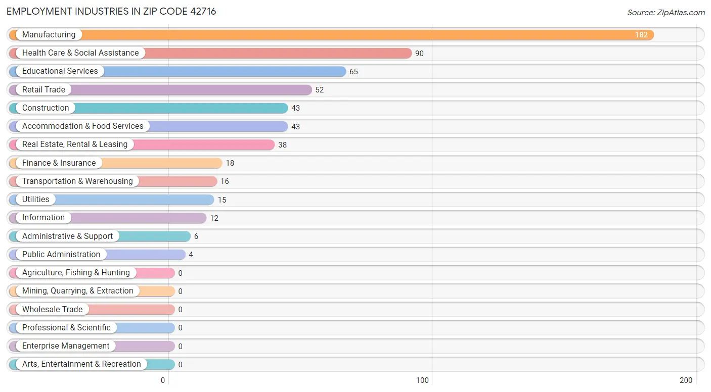 Employment Industries in Zip Code 42716