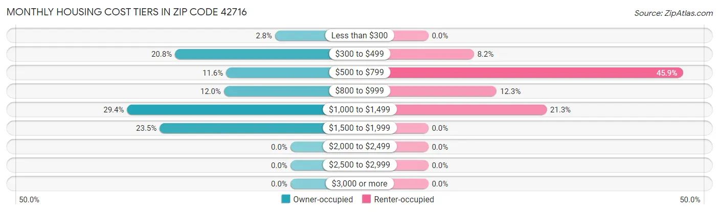 Monthly Housing Cost Tiers in Zip Code 42716