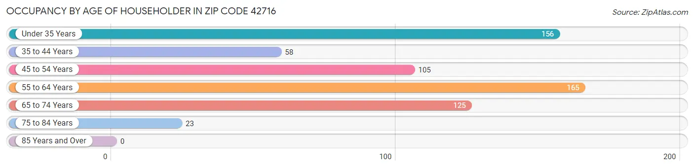 Occupancy by Age of Householder in Zip Code 42716