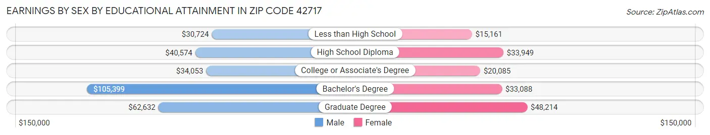 Earnings by Sex by Educational Attainment in Zip Code 42717