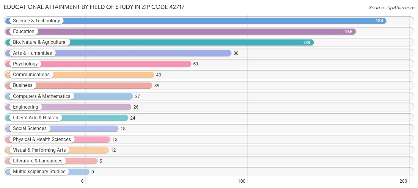 Educational Attainment by Field of Study in Zip Code 42717