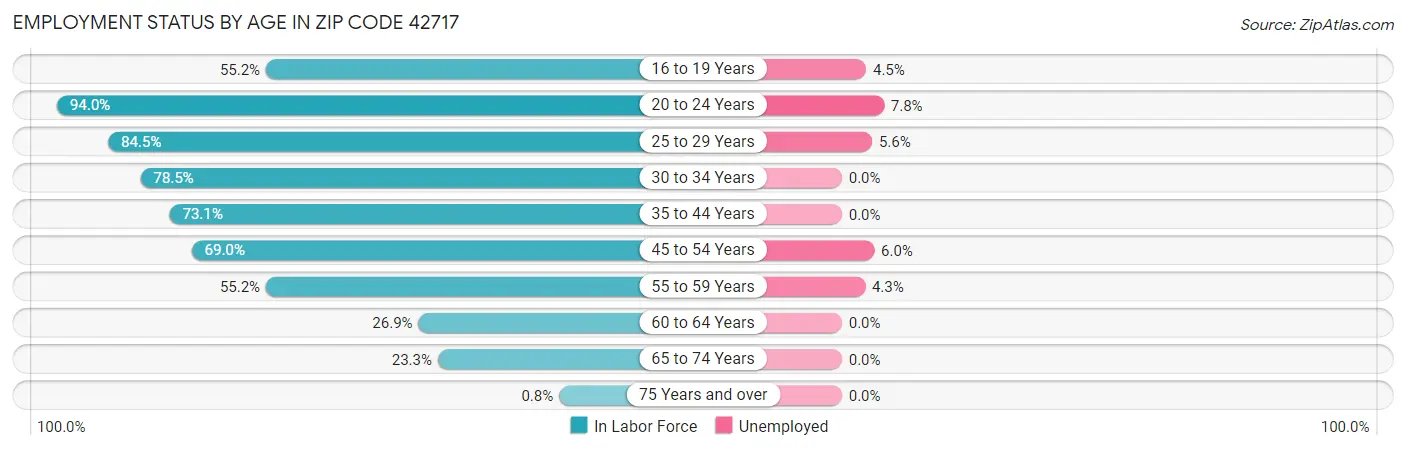 Employment Status by Age in Zip Code 42717
