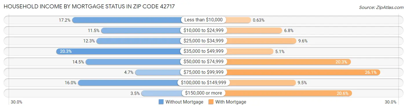 Household Income by Mortgage Status in Zip Code 42717