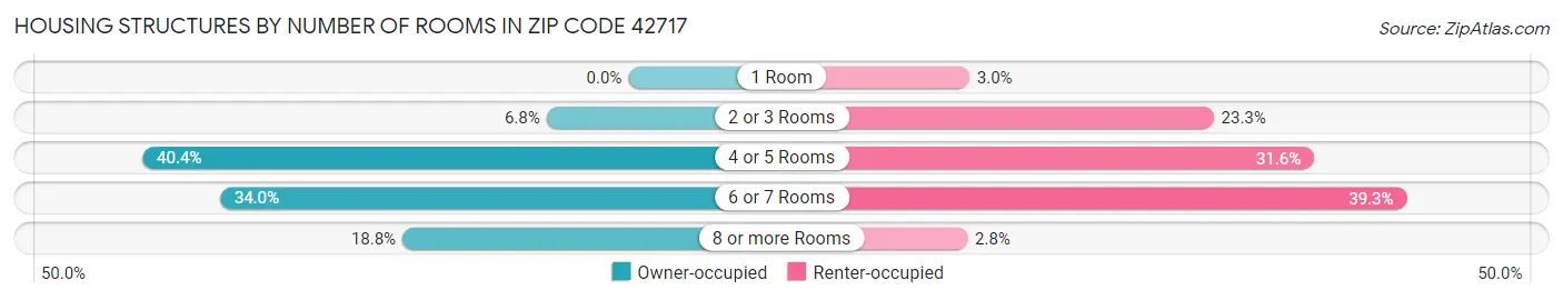 Housing Structures by Number of Rooms in Zip Code 42717