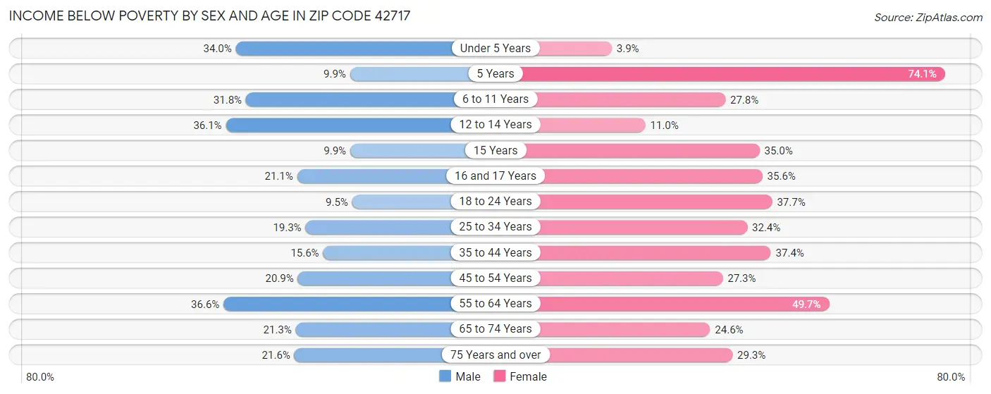 Income Below Poverty by Sex and Age in Zip Code 42717