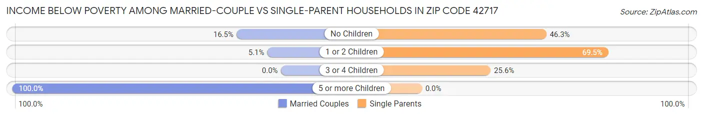 Income Below Poverty Among Married-Couple vs Single-Parent Households in Zip Code 42717