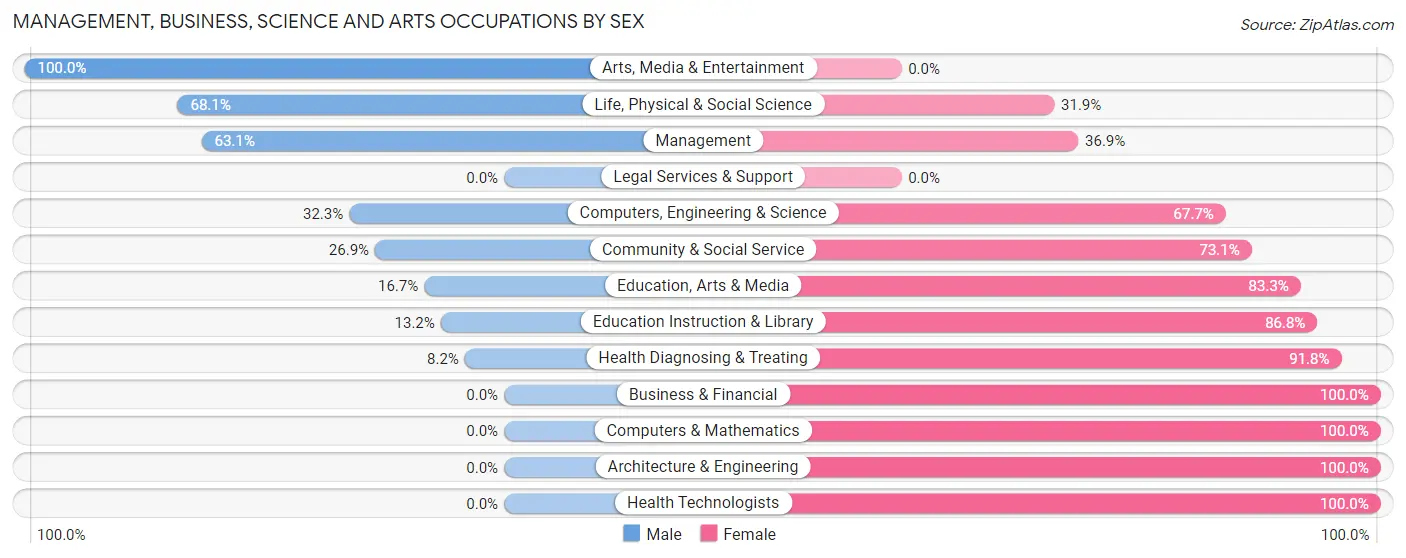 Management, Business, Science and Arts Occupations by Sex in Zip Code 42717