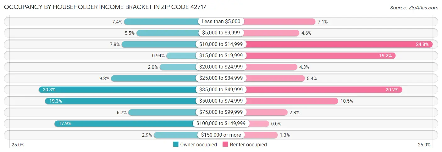 Occupancy by Householder Income Bracket in Zip Code 42717