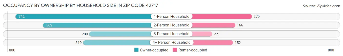 Occupancy by Ownership by Household Size in Zip Code 42717