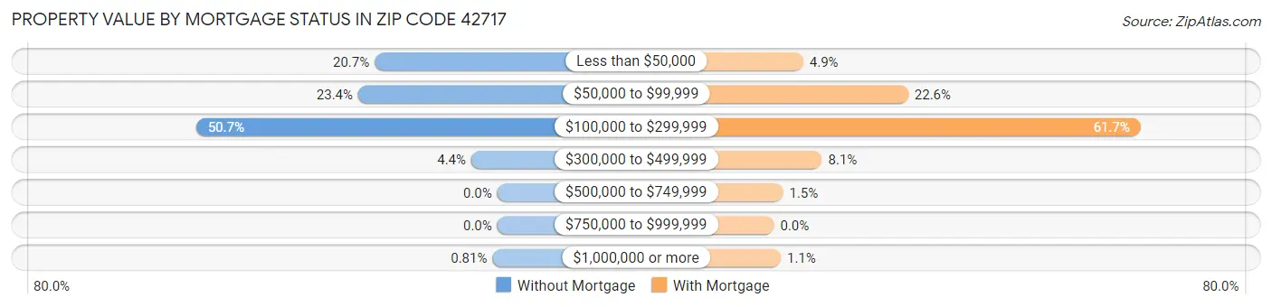 Property Value by Mortgage Status in Zip Code 42717