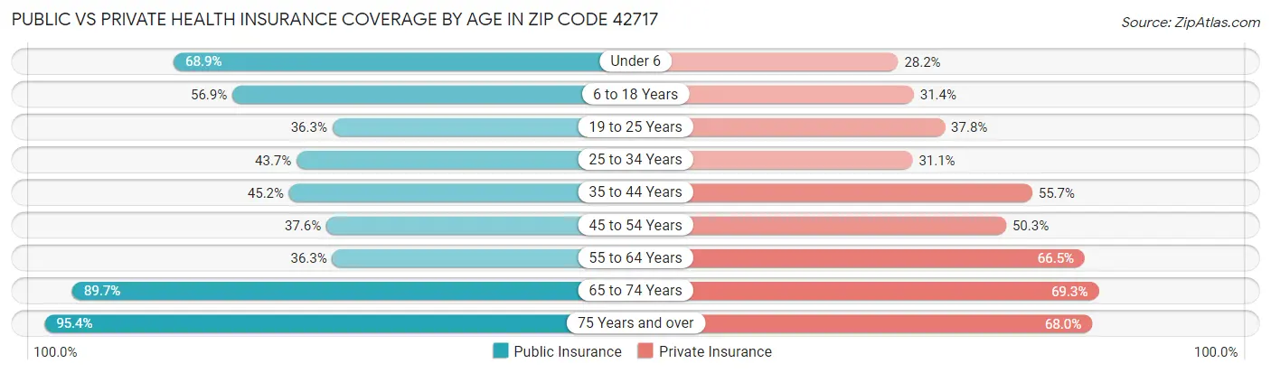 Public vs Private Health Insurance Coverage by Age in Zip Code 42717