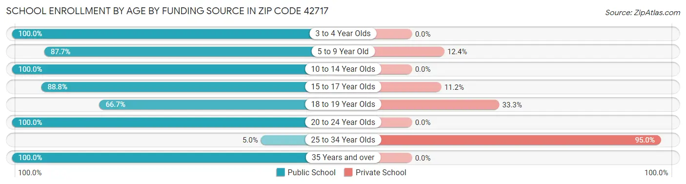 School Enrollment by Age by Funding Source in Zip Code 42717