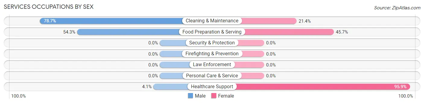 Services Occupations by Sex in Zip Code 42717