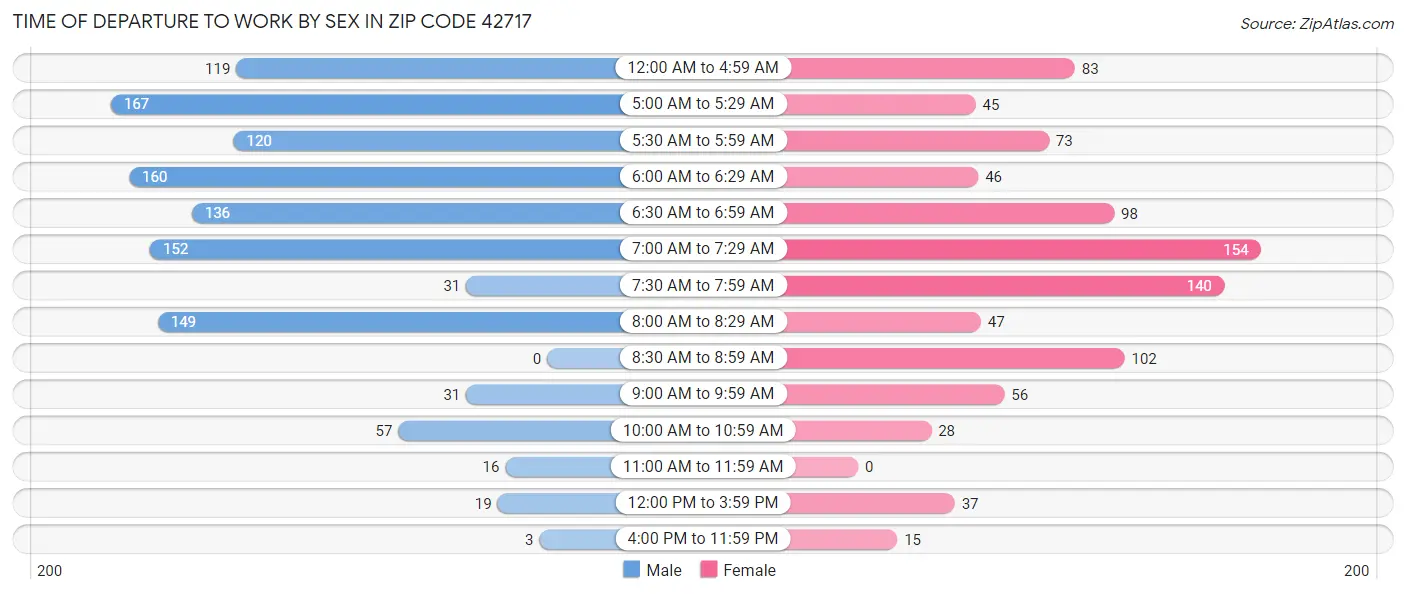 Time of Departure to Work by Sex in Zip Code 42717