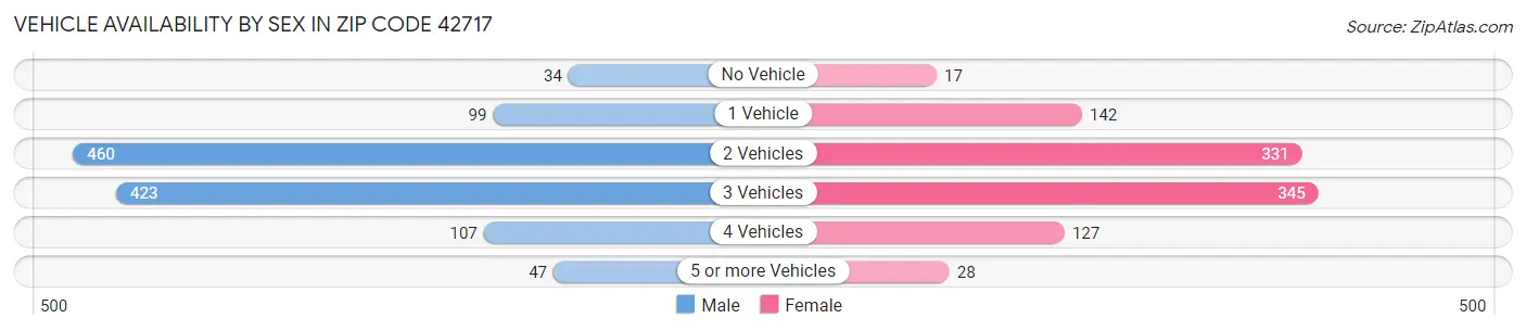 Vehicle Availability by Sex in Zip Code 42717