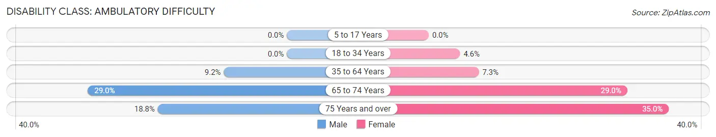 Disability in Zip Code 42721: <span>Ambulatory Difficulty</span>