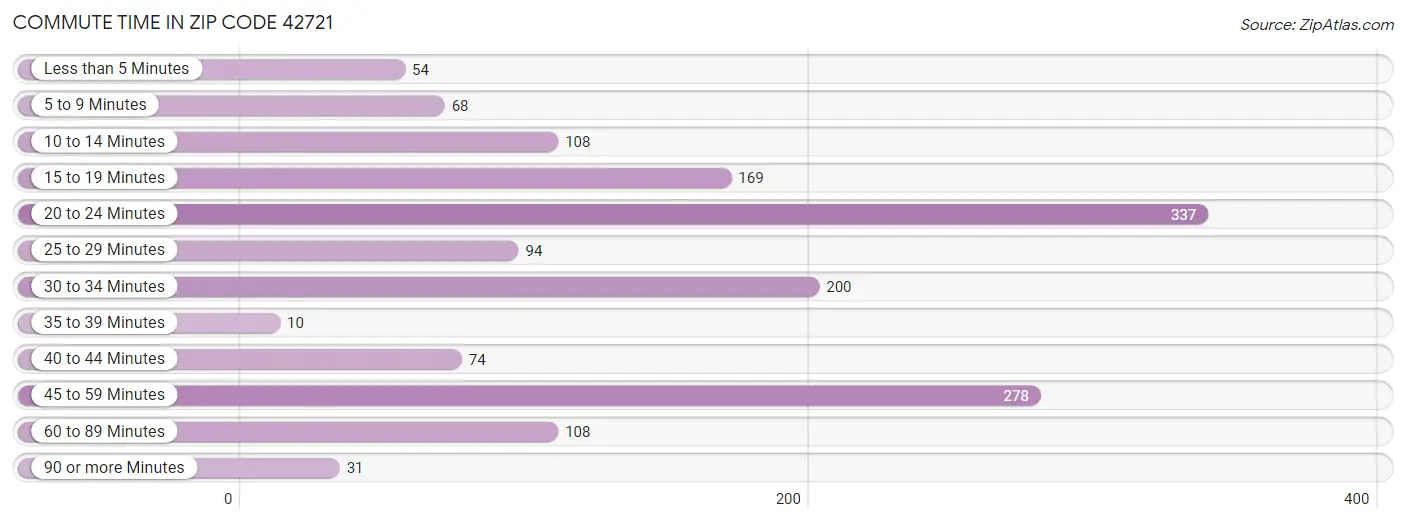 Commute Time in Zip Code 42721