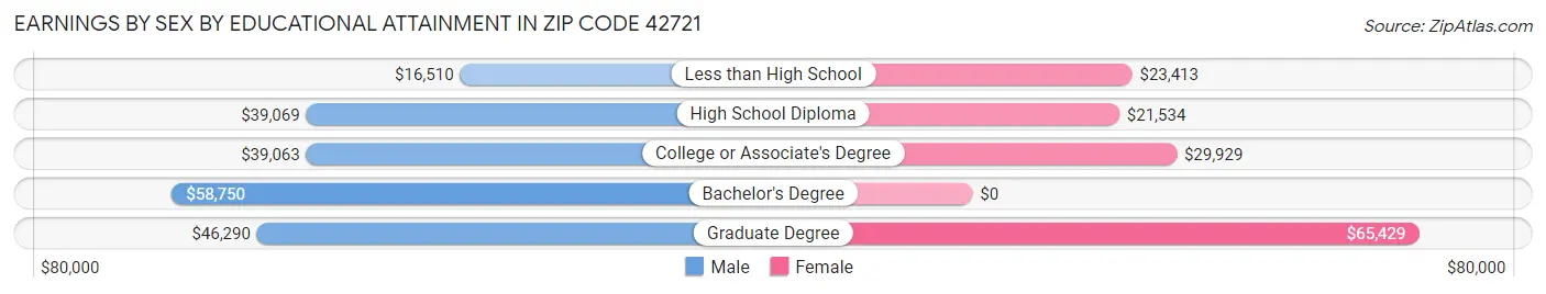 Earnings by Sex by Educational Attainment in Zip Code 42721