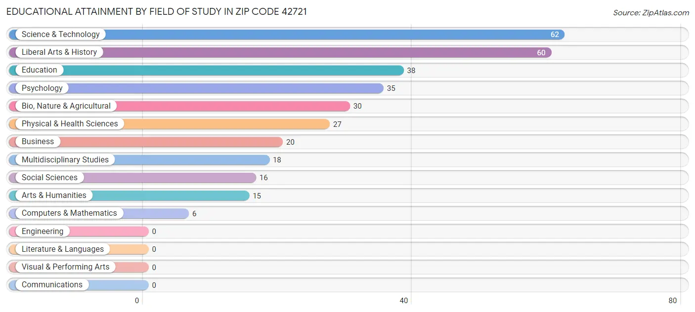 Educational Attainment by Field of Study in Zip Code 42721
