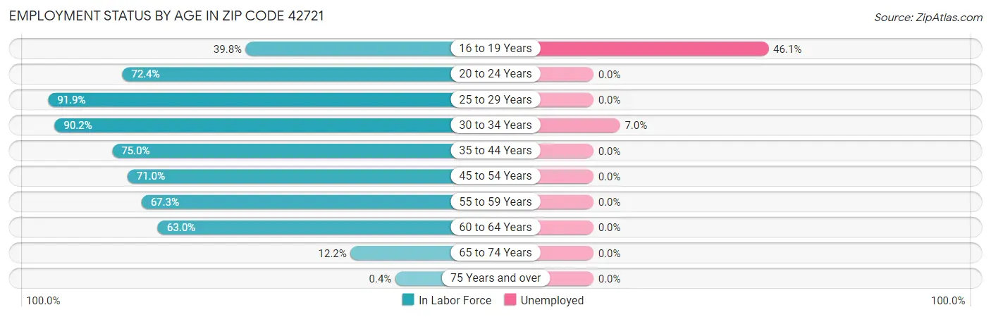 Employment Status by Age in Zip Code 42721