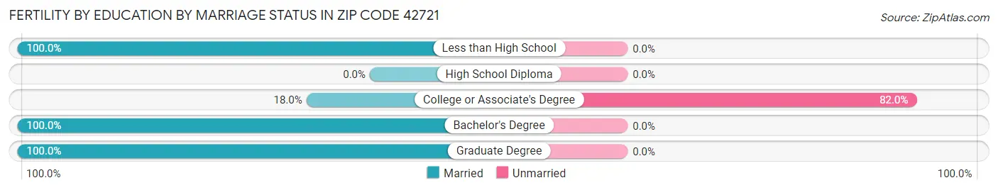 Female Fertility by Education by Marriage Status in Zip Code 42721