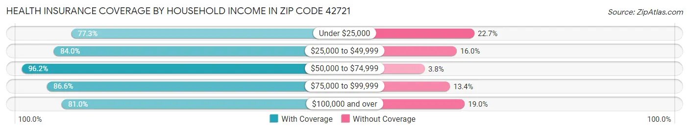 Health Insurance Coverage by Household Income in Zip Code 42721