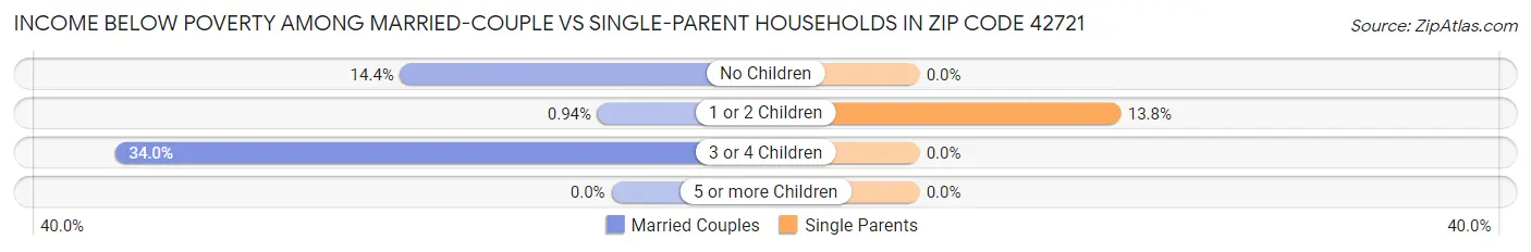 Income Below Poverty Among Married-Couple vs Single-Parent Households in Zip Code 42721