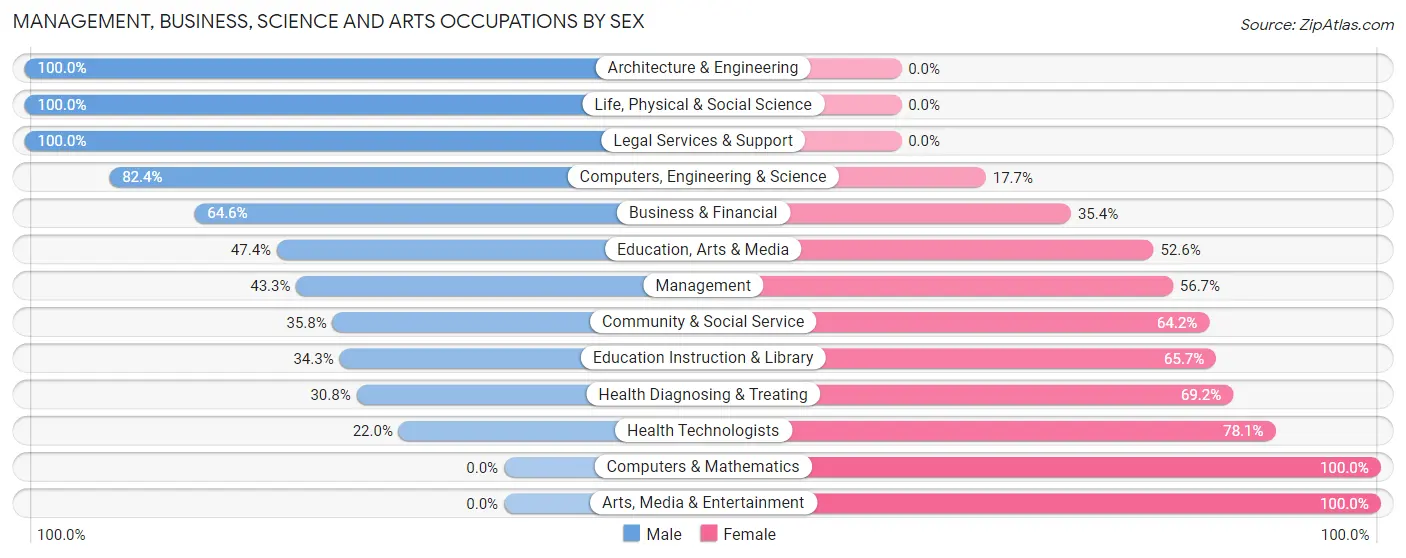 Management, Business, Science and Arts Occupations by Sex in Zip Code 42721