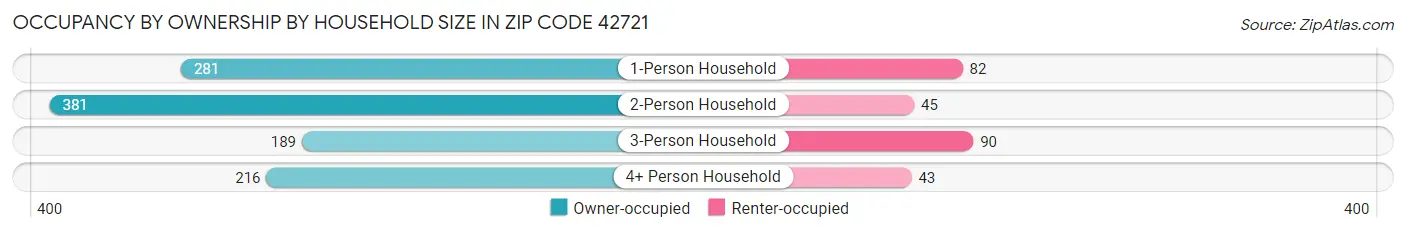 Occupancy by Ownership by Household Size in Zip Code 42721
