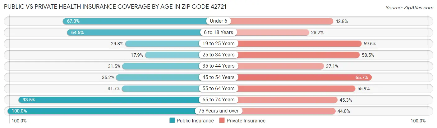 Public vs Private Health Insurance Coverage by Age in Zip Code 42721