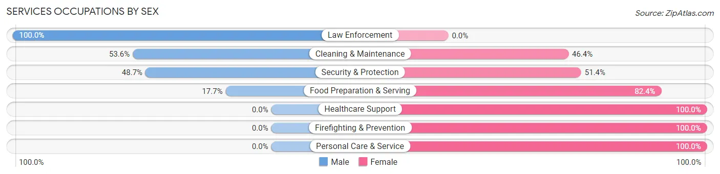 Services Occupations by Sex in Zip Code 42721
