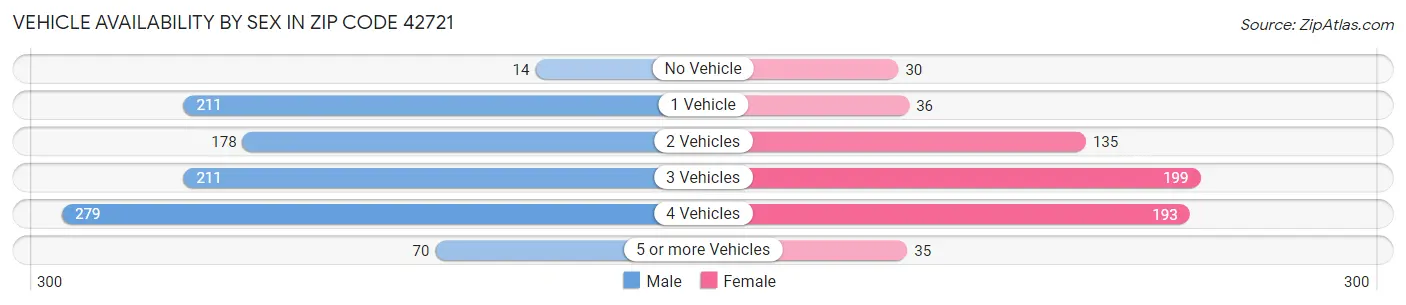 Vehicle Availability by Sex in Zip Code 42721