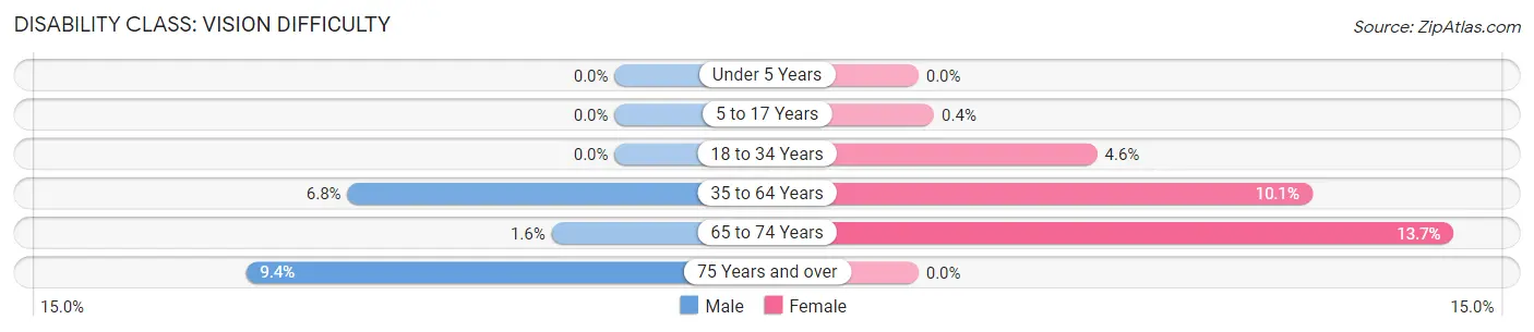 Disability in Zip Code 42721: <span>Vision Difficulty</span>