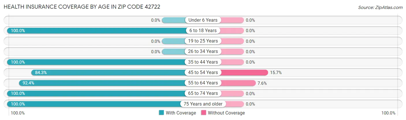Health Insurance Coverage by Age in Zip Code 42722