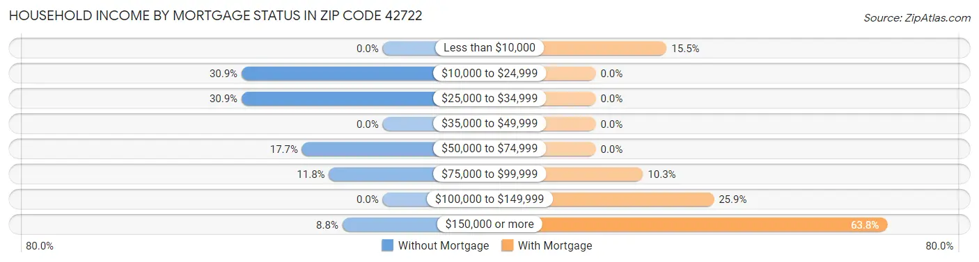 Household Income by Mortgage Status in Zip Code 42722