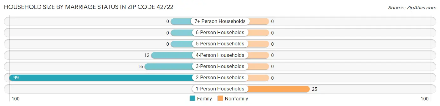 Household Size by Marriage Status in Zip Code 42722