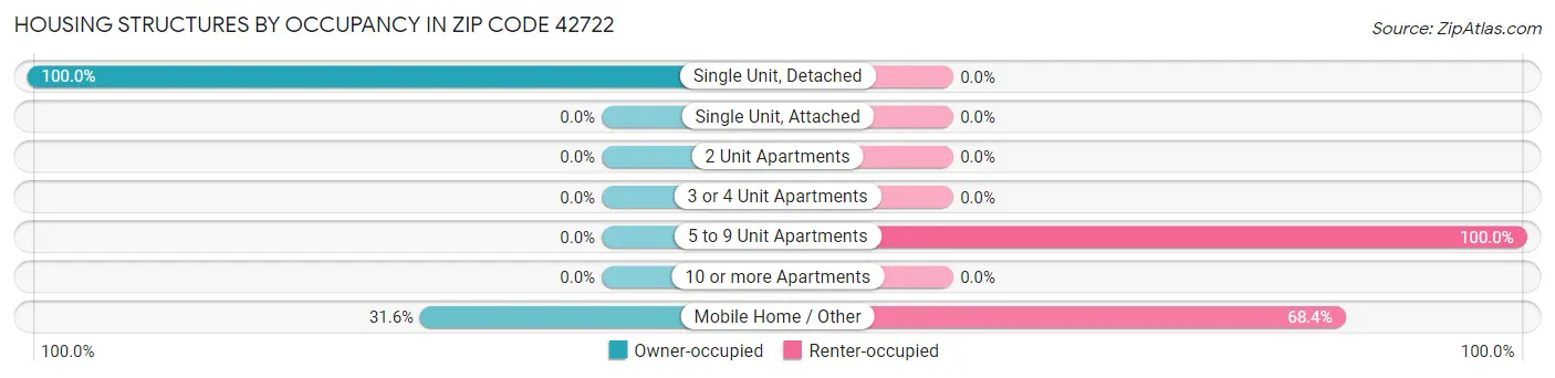 Housing Structures by Occupancy in Zip Code 42722