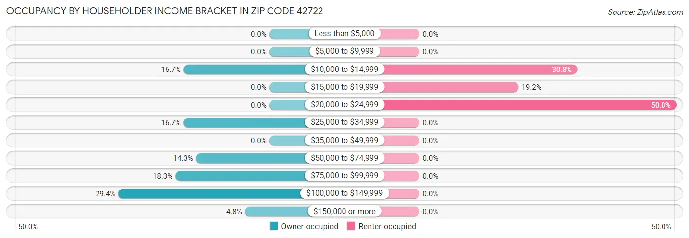 Occupancy by Householder Income Bracket in Zip Code 42722