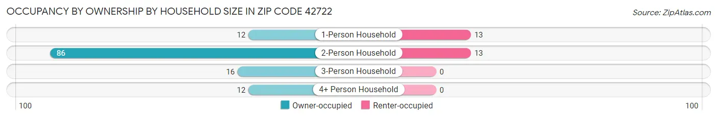 Occupancy by Ownership by Household Size in Zip Code 42722
