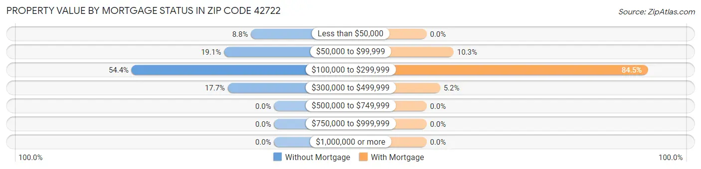 Property Value by Mortgage Status in Zip Code 42722
