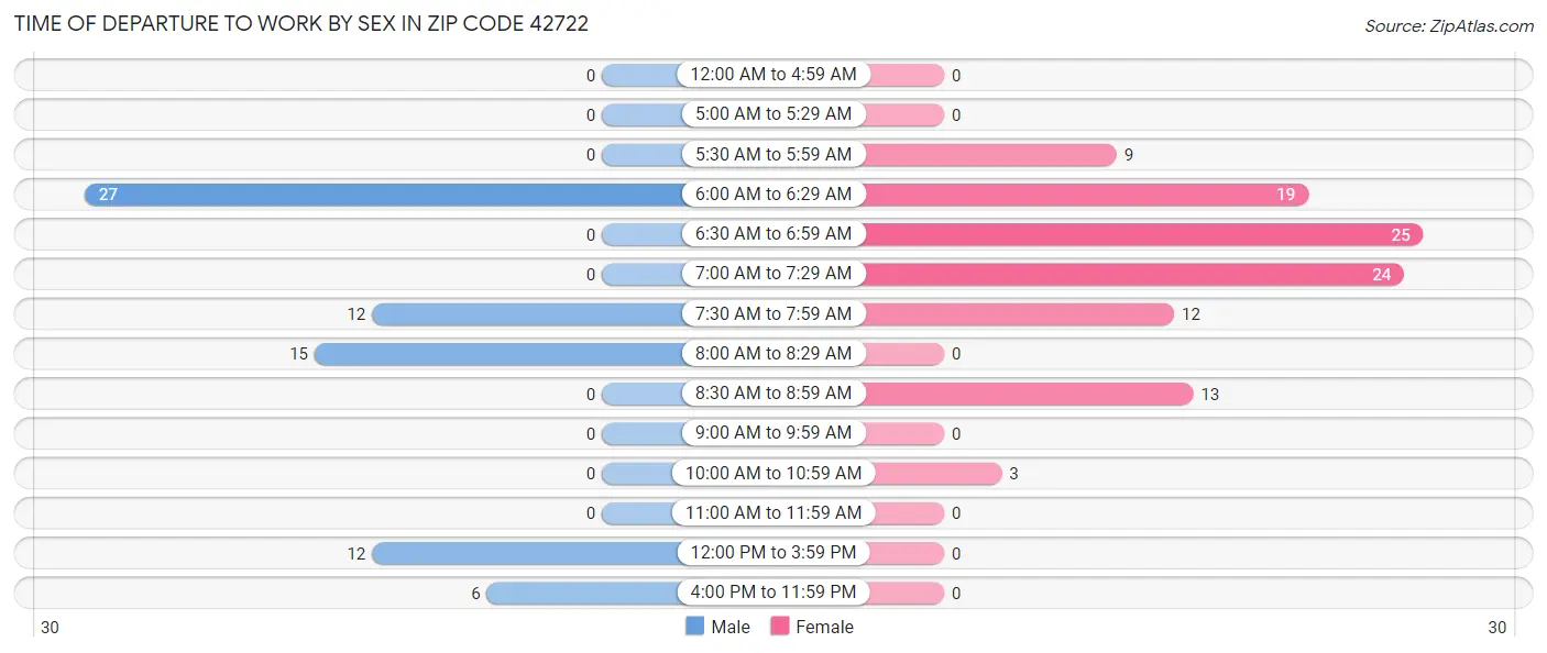 Time of Departure to Work by Sex in Zip Code 42722