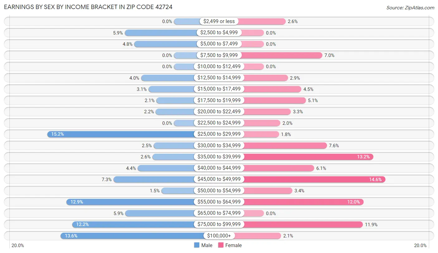 Earnings by Sex by Income Bracket in Zip Code 42724