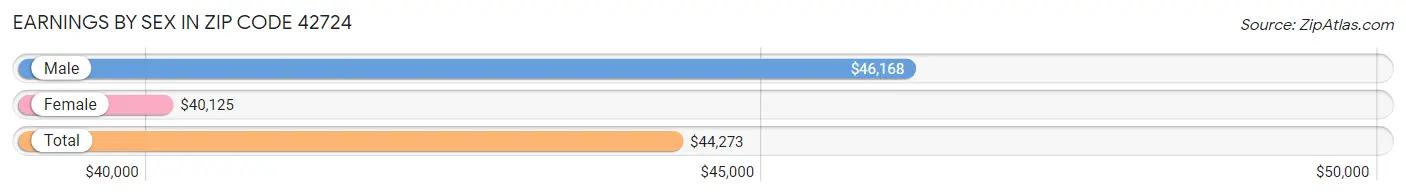 Earnings by Sex in Zip Code 42724